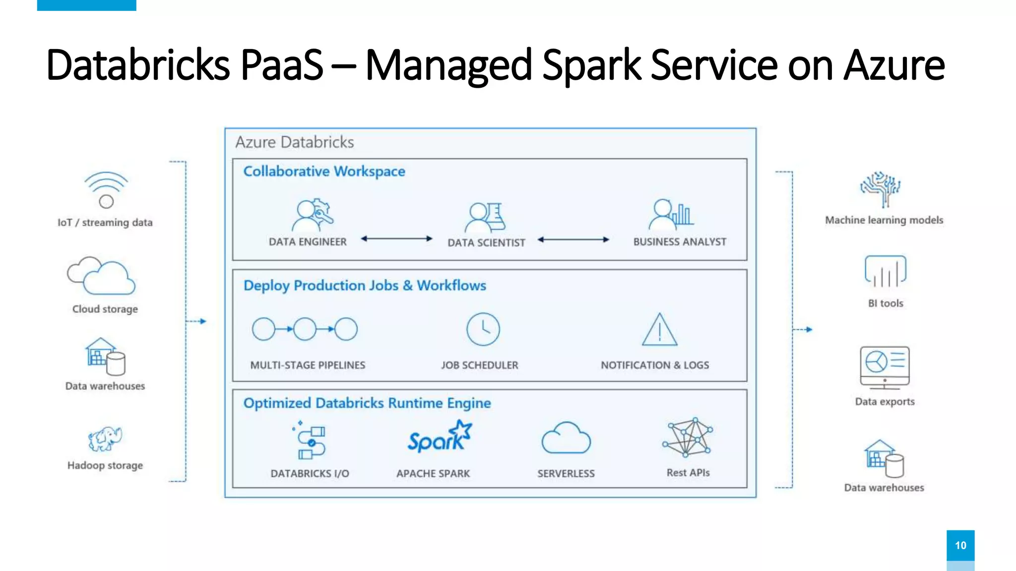 10
Databricks PaaS – Managed Spark Service on Azure
 
