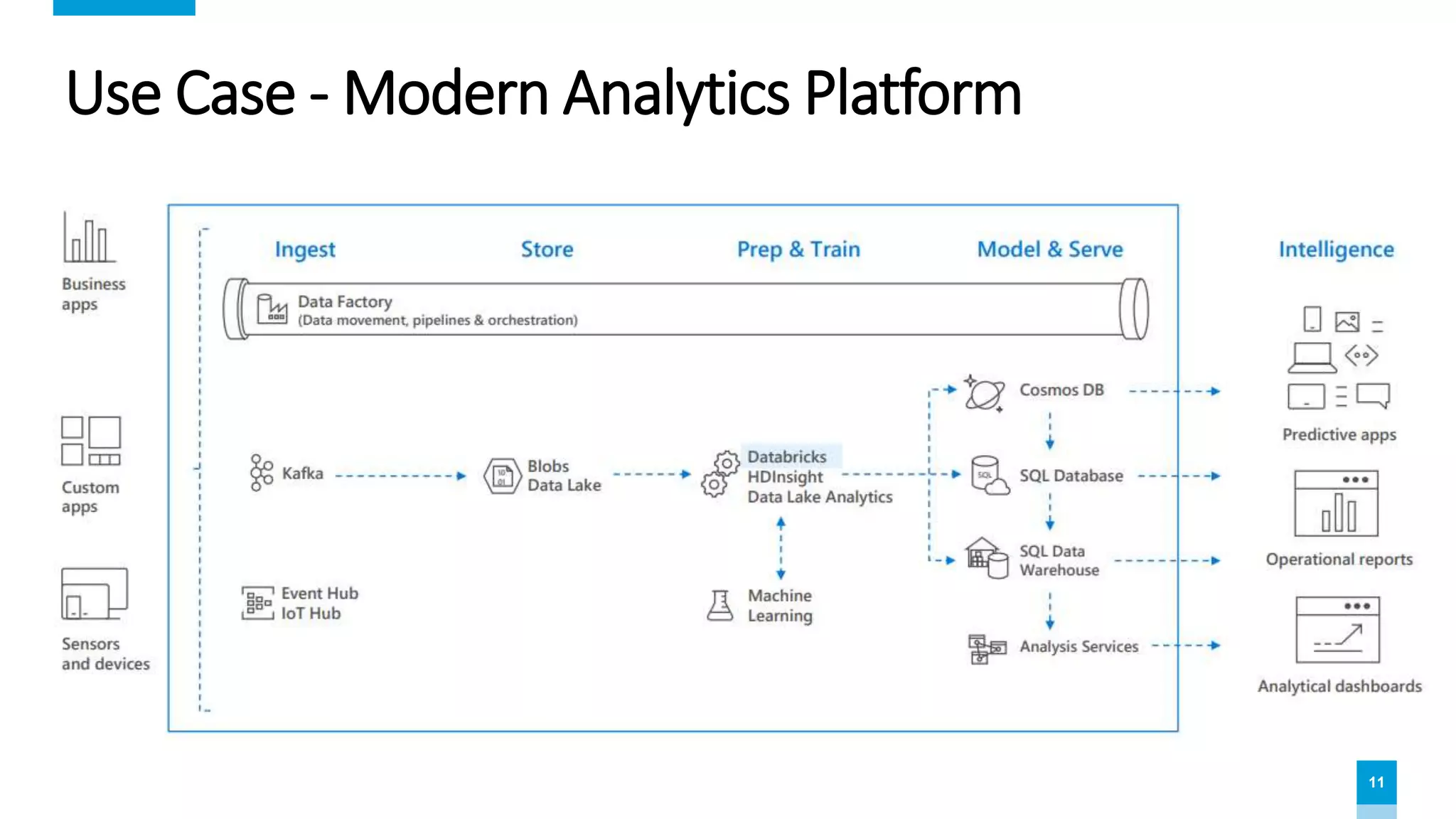 11
Use Case - Modern Analytics Platform
 