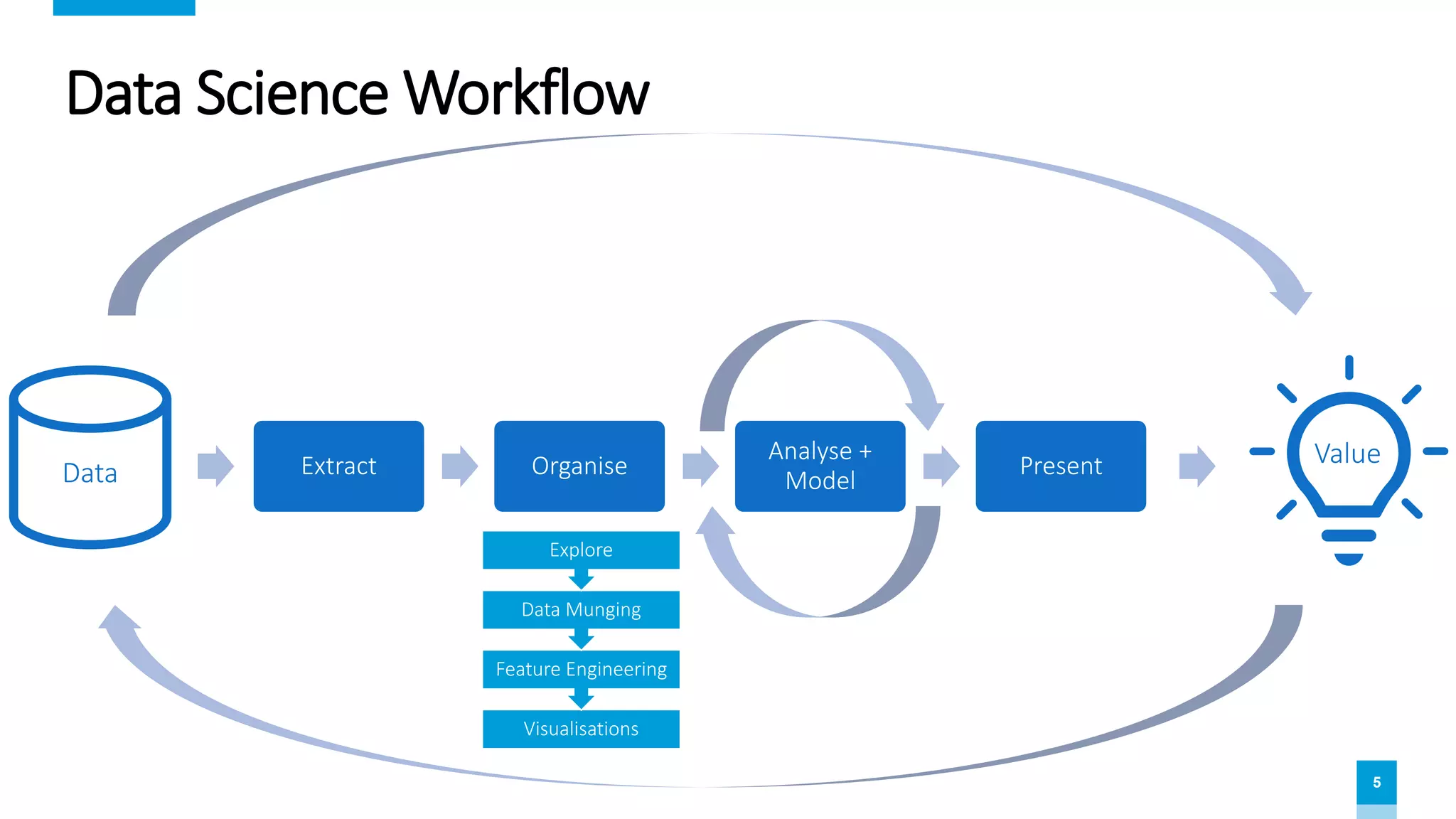 5
Data Science Workflow
Extract Organise
Analyse +
Model
PresentData
Value
Visualisations
Feature Engineering
Data Munging
Explore
 
