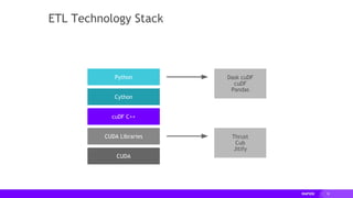 10
Dask cuDF
cuDF
Pandas
Thrust
Cub
Jitify
Python
Cython
cuDF C++
CUDA Libraries
CUDA
ETL Technology Stack
 