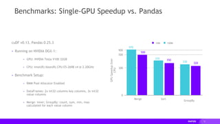 12
Benchmarks: Single-GPU Speedup vs. Pandas
cuDF v0.13, Pandas 0.25.3
▸ Running on NVIDIA DGX-1:
▸ GPU: NVIDIA Tesla V100 32GB
▸ CPU: Intel(R) Xeon(R) CPU E5-2698 v4 @ 2.20GHz
▸ Benchmark Setup:
▸ RMM Pool Allocator Enabled
▸ DataFrames: 2x int32 columns key columns, 3x int32
value columns
▸ Merge: inner; GroupBy: count, sum, min, max
calculated for each value column
300
900
500
0
Merge Sort
GroupBy
GPUSpeedupOver
CPU
10M 100M
970
500
370
350
330 320
 