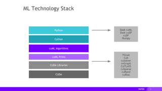 14
Dask cuML
Dask cuDF
cuDF
Numpy
Python
Thrust
Cub
cuSolver
nvGraph
CUTLASS
cuSparse
cuRand
cuBlas
Cython
cuML Algorithms
cuML Prims
CUDA Libraries
CUDA
ML Technology Stack
 