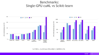 18
Benchmarks:
Single-GPU cuML vs Scikit-learn
1x V100 vs. 2x 20 Core CPUs (DGX-1, RAPIDS 0.15)
 