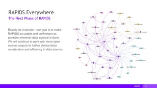 22
Exactly as it sounds—our goal is to make
RAPIDS as usable and performant as
possible wherever data science is done.
We will continue to work with more open
source projects to further democratize
acceleration and efficiency in data science.
RAPIDS Everywhere
The Next Phase of RAPIDS
 