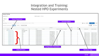 27
Integration and Training:
Nested HPO Experiments
}
Parent Experiment
Child HPO Runs
Accuracy Metric
Conﬁguration Parameters
Metadata: Tags
 