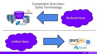 28
Component Overview:
Some Terminology
Local File
System
Backend Store
Artifact Store
/tmp/...
/
 