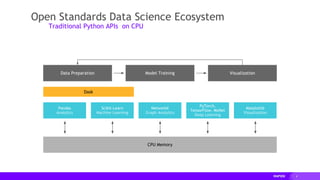 4
Pandas
Analytics
CPU Memory
Data Preparation VisualizationModel Training
Scikit-Learn
Machine Learning
NetworkX
Graph Analytics
PyTorch,
TensorFlow, MxNet
Deep Learning
Matplotlib
Visualization
Dask
Open Standards Data Science Ecosystem
Traditional Python APIs on CPU
 