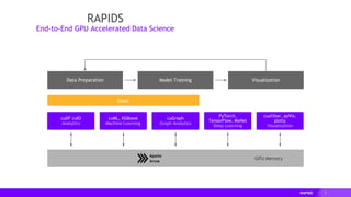 5
cuDF cuIO
Analytics
Data Preparation VisualizationModel Training
cuML, XGBoost
Machine Learning
cuGraph
Graph Analytics
PyTorch,
TensorFlow, MxNet
Deep Learning
cuxfilter, pyViz,
plotly
Visualization
Dask
GPU Memory
RAPIDS
End-to-End GPU Accelerated Data Science
 