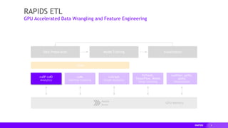 6
Dask
GPU Memory
Data Preparation VisualizationModel Training
cuML
Machine Learning
cuGraph
Graph Analytics
PyTorch,
TensorFlow, MxNet
Deep Learning
cuxfilter, pyViz,
plotly
Visualization
RAPIDS ETL
GPU Accelerated Data Wrangling and Feature Engineering
cuDF cuIO
Analytics
 