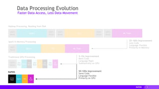 8
25-100x Improvement
Less Code
Language Flexible
Primarily In-Memory
HDFS
Read
HDFS
Write
HDFS
Read
HDFS
Write
HDFS
Read
Query ETL ML Train
HDFS
Read
Query ETL ML Train
HDFS
Read
GPU
Read
Query
CPU
Write
GPU
Read
ETL
CPU
Write
GPU
Read
ML
Train
5-10x Improvement
More Code
Language Rigid
Substantially on GPU
Traditional GPU Processing
Hadoop Processing, Reading from Disk
Spark In-Memory Processing
Data Processing Evolution
Faster Data Access, Less Data Movement
RAPIDS
Arrow
Read
ETL
ML
Train
Query
50-100x Improvement
Same Code
Language Flexible
Primarily on GPU
 