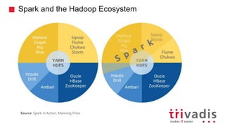 Spark and the Hadoop Ecosystem
Source: Spark in Action, Manning Press
 