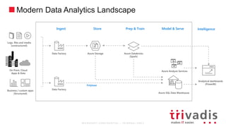 Business / custom apps
(Structured)
Logs, files and media
(unstructured)
Azure Storage
Polybase
Azure SQL Data Warehouse
Data Factory
Data Factory
Azure Databricks
(Spark)
Analytical dashboards
(PowerBI)
Model & ServePrep & TrainStoreIngest Intelligence
Modern Data Analytics Landscape
Azure Analysis ServicesOn Prem, Cloud
Apps & Data
 