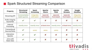 Spark Structured Streaming Comparison
 