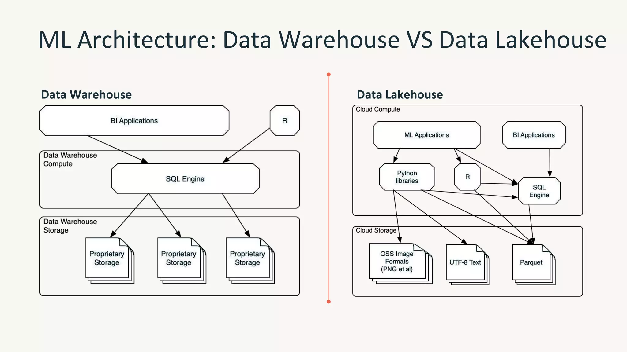 ML Architecture: Data Warehouse VS Data Lakehouse
Data Warehouse Data Lakehouse
 