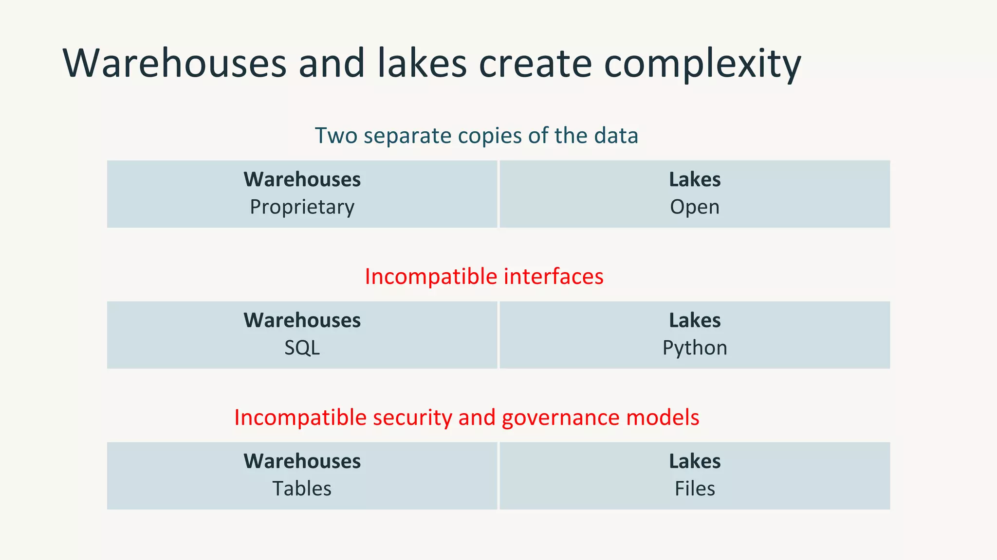 Warehouses and lakes create complexity
Two separate copies of the data
Warehouses
Proprietary
Lakes
Open
Incompatible interfaces
Warehouses
SQL
Lakes
Python
Incompatible security and governance models
Warehouses
Tables
Lakes
Files
 