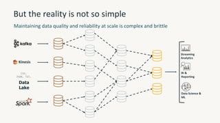 But the reality is not so simple
Maintaining data quality and reliability at scale is complex and brittle
CSV,
JSON, TXT…
Data
Lake
Kinesis
BI &
Reporting
Streaming
Analytics
Data Science &
ML
 