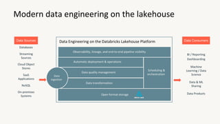 Modern data engineering on the lakehouse
Data Engineering on the Databricks Lakehouse Platform
Open format storage
Data transformation
Scheduling &
orchestration
Automatic deployment & operations
BI / Reporting
Dashboarding
Machine
Learning / Data
Science
Data & ML
Sharing
Data Products
Databases
Streaming
Sources
Cloud Object
Stores
SaaS
Applications
NoSQL
On-premises
Systems
Data Sources Data Consumers
Observability, lineage, and end-to-end pipeline visibility
Data quality management
Data
ingestion
 