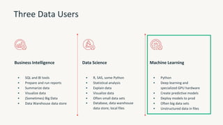 Three Data Users
• SQL and BI tools
• Prepare and run reports
• Summarize data
• Visualize data
• (Sometimes) Big Data
• Data Warehouse data store
• R, SAS, some Python
• Statistical analysis
• Explain data
• Visualize data
• Often small data sets
• Database, data warehouse
data store; local files
Business Intelligence Data Science
• Python
• Deep learning and
specialized GPU hardware
• Create predictive models
• Deploy models to prod
• Often big data sets
• Unstructured data in files
Machine Learning
 