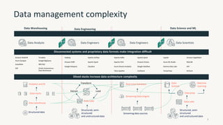 Data management complexity
Siloed stacks increase data architecture complexity
Data Warehousing Data Engineering
Streaming
decrease productivity
Data Science and ML
Data Analysts Data Engineers Data Engineers
Disconnected systems and proprietary data formats make integration difficult
Data Scientists
Amazon Redshift
Azure Synapse
Snowflake
SAP
Teradata
Google BigQuery
IBM Db2
Oracle Autonomous
Data Warehouse
Hadoop Apache Airflow Apache Kafka Apache Spark Jupyter Amazon SageMaker
Amazon EMR Apache Spark Apache Flink Amazon Kinesis Azure ML Studio MatLAB
Google Dataproc Cloudera Azure Stream Analytics Google Dataflow Domino Data Labs SAS
Tibco Spotfire Confluent TensorFlow PyTorch
Extract Load
Transform Real-time Database
Analytics and BI
Data marts Data prep
Machine
Learning
Data
Science
Streaming Data Engine
Data Lake Data Lake
Data warehouse
Structured, semi-
structured
and unstructured data
Structured, semi-
structured
and unstructured data
Structured data
Streaming data sources
5
 