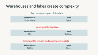 Warehouses and lakes create complexity
Two separate copies of the data
Warehouses
Proprietary
Lakes
Open
Incompatible interfaces
Warehouses
SQL
Lakes
Python
Incompatible security and governance models
Warehouses
Tables
Lakes
Files
 