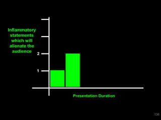 Inflammatory
 statements
  which will
 alienate the
  audience
                2



                1




                    Presentation Duration



                                            136
 