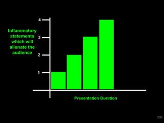 4

Inflammatory
 statements 3
  which will
 alienate the
  audience
           2



           1




                Presentation Duration



                                        300
 