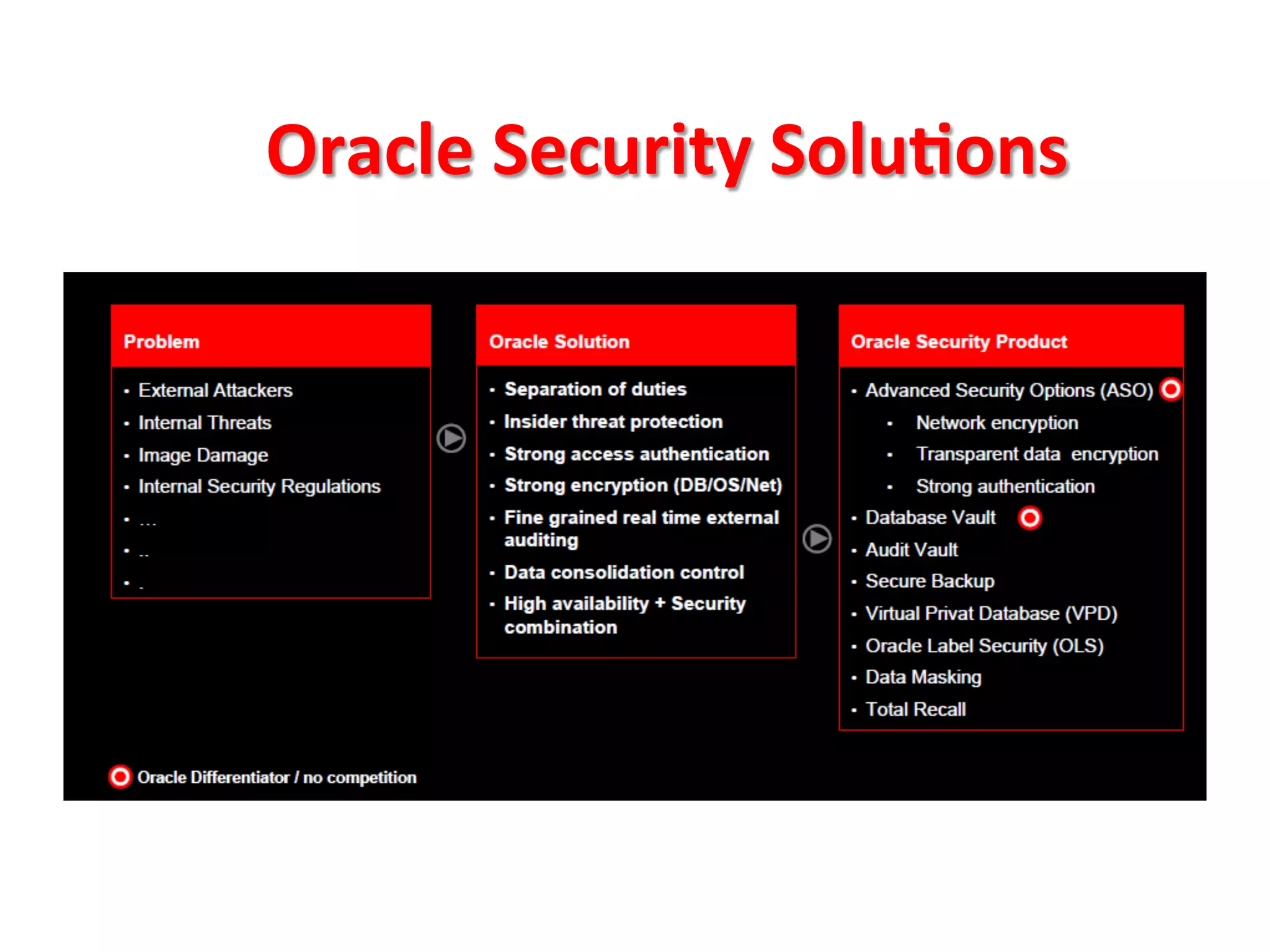 Oracle	
  Security	
  SoluBons	
  
 