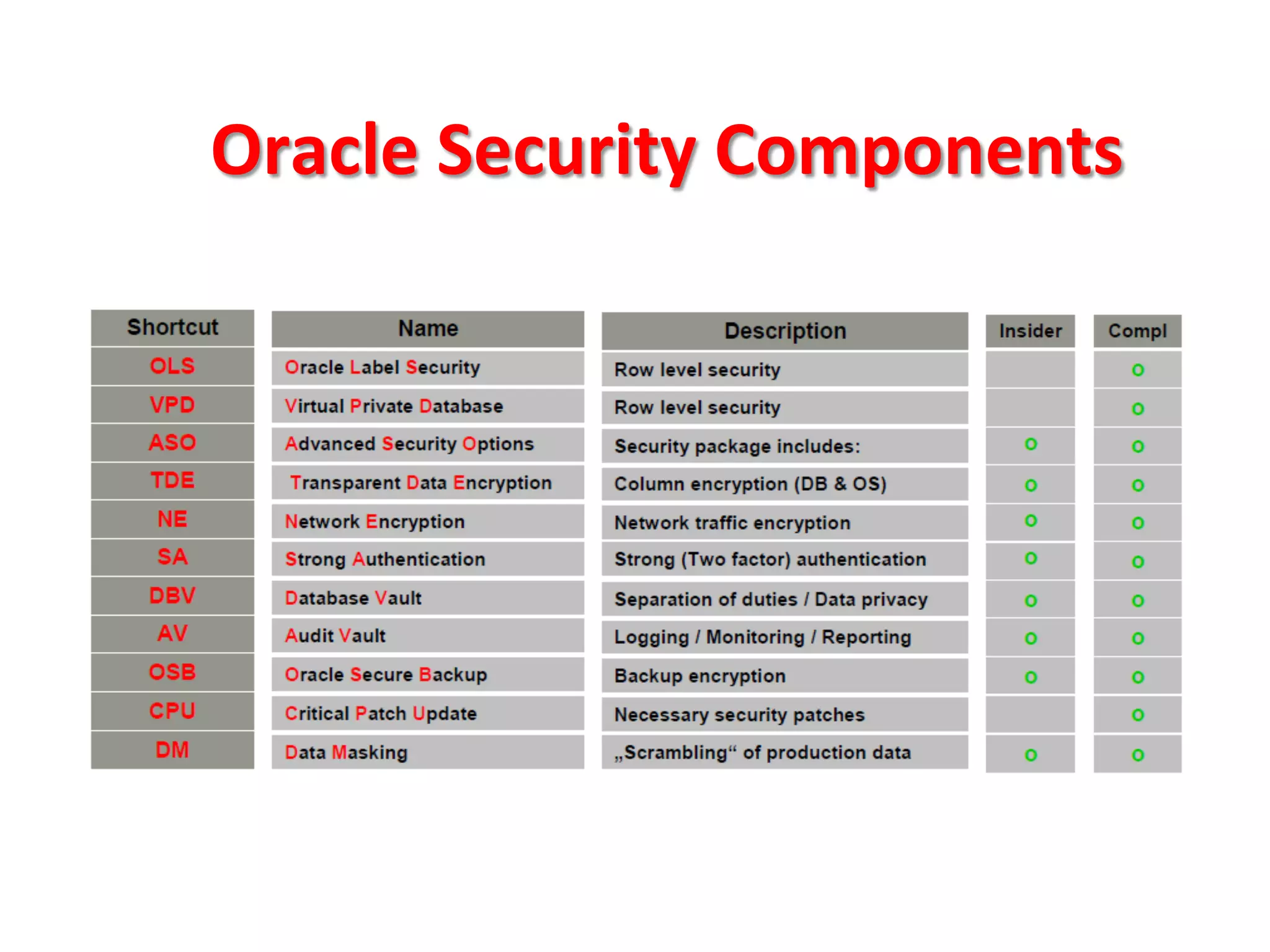 Oracle	
  Security	
  Components	
  
 