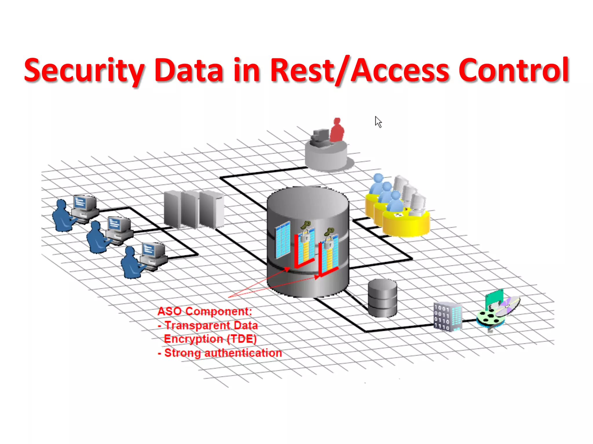 Security	
  Data	
  in	
  Rest/Access	
  Control	
  
 