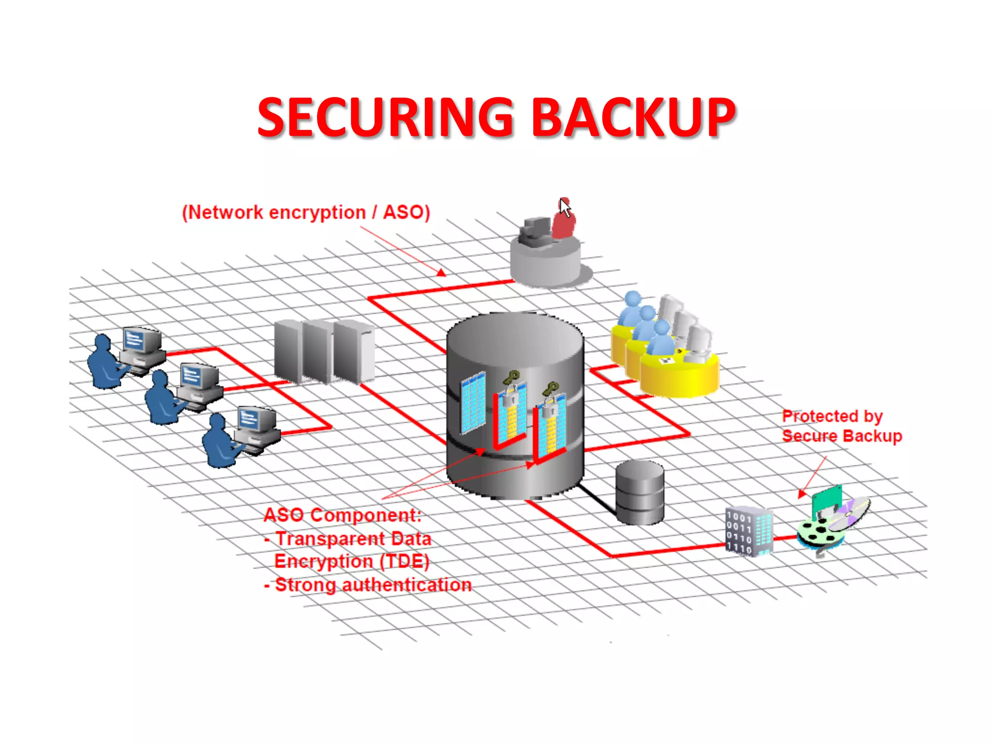 SECURING	
  BACKUP	
  
 