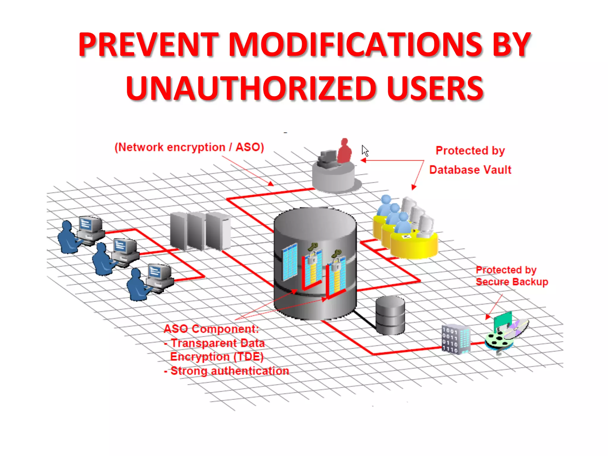 PREVENT	
  MODIFICATIONS	
  BY	
  
  UNAUTHORIZED	
  USERS	
  
 