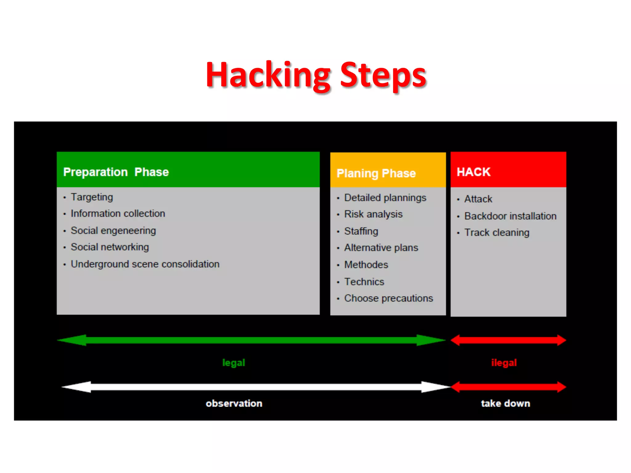 Hacking	
  Steps	
  
	
  
	
  
 