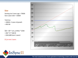  
                                                                                         	
  
                                                                                         	
  
                                                                                         	
  
                                                                                         	
  
                                                                                                                                                    Size	
  




                                                                                         =	
  850	
  GB	
  
                                                                                         Total	
  loss	
  




                                                                                         =	
  850	
  *	
  8	
  *	
  $38.50	
  



                                                                                         $1/4m	
  over	
  2	
  years	
  
                                                                                         =	
  $261,800	
  (over	
  2	
  years)	
  
                                                                                         Size	
  2	
  years	
  later	
  =	
  550GB	
  



                                                                                         =	
  180GB	
  +	
  2	
  years	
  of	
  growth	
  




                                                                                         $$$	
  =	
  GB	
  *	
  num_en11es	
  *	
  $/GB	
  
                                                                                         Star1ng	
  size	
  3	
  years	
  ago	
  =	
  730GB	
  




                                                                                          0
                                                                                                  200
                                                                                                         400
                                                                                                                600
                                                                                                                       800
                                                                                                                              1000
                                                                                                                                      1200
                                                                                                                                             1400
                                                                                                                                                           1600
                                                                                                                                                                  1800




                                                                                 10/09/2007
                                                                                 24/09/2007
                                                                                  8/10/2007
                                                                                 22/10/2007
                                                                                  5/11/2007
                                                                                 19/11/2007
                                                                                  3/12/2007
                                                                                 17/12/2007
                                                                                 31/12/2007
                                                                                 14/01/2008
                                                                                 28/01/2008
                                                                                 11/02/2008
                                                                                 25/02/2008
                                                                                 10/03/2008
                                                                                 24/03/2008
                                                                                  7/04/2008
                                                                                 21/04/2008
                                                                                  5/05/2008
                                                                                 19/05/2008
                                                                                  2/06/2008
                                                                                 16/06/2008
                                                                                 30/06/2008
                                                                                 14/07/2008
                                                                                 28/07/2008
                                                                                 11/08/2008
                                                                                 25/08/2008
                                                                                  8/09/2008
                                                                                 22/09/2008
                                                                                  6/10/2008
                                                                                 20/10/2008
                                                                                  3/11/2008
                                                                                 17/11/2008
                                                                                  1/12/2008
                                                                                 15/12/2008
                                                                                 29/12/2008
                                                                                 12/01/2009
                                                                                 26/01/2009
                                                                                  9/02/2009
                                                                                 23/02/2009
                                                                                  9/03/2009
                                                                                 23/03/2009
                                                                                  6/04/2009
                                                                                 20/04/2009
                                                                                  4/05/2009
                                                                                 18/05/2009
                                                                                  1/06/2009
                                                                                 15/06/2009
                                                                                 29/06/2009
                                                                                 13/07/2009
                                                                                 27/07/2009
                                                                                 10/08/2009
                                                                                 24/08/2009
                                                                                  7/09/2009
                                                                                 21/09/2009
                                                                                  5/10/2009
                                                                                 19/10/2009
                                                                                  2/11/2009
                                                                                 16/11/2009
                                                                                 30/11/2009
                                                                                 14/12/2009
                                                                                 28/12/2009
                                                                                 11/01/2010
                                                                                 25/01/2010
                                                                                  8/02/2010
                                                                                 22/02/2010
                                                                                  8/03/2010
                                                                                 22/03/2010
                                                                                  5/04/2010
                                                                                 19/04/2010
                                                                                  3/05/2010
                                                                                 17/05/2010
                                                                                 31/05/2010
                                                                                 14/06/2010
                                                                                 28/06/2010
                                                                                 12/07/2010
                                                                                 26/07/2010
                                                                                  9/08/2010
                                                                                 23/08/2010
                                                                                  6/09/2010
                                                                                 20/09/2010
                                                                                  4/10/2010
                                                                                 18/10/2010
                                                                                  1/11/2010
                                                                                 15/11/2010
                                                                                 29/11/2010
                                                                                 13/12/2010
                                                                                 27/12/2010
                                                                                 10/01/2011
                                                                                 24/01/2011
                                                                                  7/02/2011
                                                                                 21/02/2011
                                                                                  7/03/2011
                                                                                 21/03/2011
                                                                                  4/04/2011
The most comprehensive Oracle applications & technology content under one roof
 