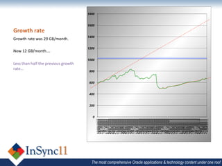  
                                                                                                                	
  
                                                                                                                	
  




                                                                                                                rate…	
  
                                                                                                                                                                        Growth	
  rate	
  


                                                                                                                Now	
  12	
  GB/month….	
  
                                                                                                                Growth	
  rate	
  was	
  29	
  GB/month.	
  




                                                                                                                Less	
  than	
  half	
  the	
  previous	
  growth	
  




                                                                                          0
                                                                                              200
                                                                                                    400
                                                                                                          600
                                                                                                                     800
                                                                                                                                    1000
                                                                                                                                                   1200
                                                                                                                                                                 1400
                                                                                                                                                                                        1600
                                                                                                                                                                                               1800




                                                                                 10/09/2007
                                                                                 24/09/2007
                                                                                  8/10/2007
                                                                                 22/10/2007
                                                                                  5/11/2007
                                                                                 19/11/2007
                                                                                  3/12/2007
                                                                                 17/12/2007
                                                                                 31/12/2007
                                                                                 14/01/2008
                                                                                 28/01/2008
                                                                                 11/02/2008
                                                                                 25/02/2008
                                                                                 10/03/2008
                                                                                 24/03/2008
                                                                                  7/04/2008
                                                                                 21/04/2008
                                                                                  5/05/2008
                                                                                 19/05/2008
                                                                                  2/06/2008
                                                                                 16/06/2008
                                                                                 30/06/2008
                                                                                 14/07/2008
                                                                                 28/07/2008
                                                                                 11/08/2008
                                                                                 25/08/2008
                                                                                  8/09/2008
                                                                                 22/09/2008
                                                                                  6/10/2008
                                                                                 20/10/2008
                                                                                  3/11/2008
                                                                                 17/11/2008
                                                                                  1/12/2008
                                                                                 15/12/2008
                                                                                 29/12/2008
                                                                                 12/01/2009
                                                                                 26/01/2009
                                                                                  9/02/2009
                                                                                 23/02/2009
                                                                                  9/03/2009
                                                                                 23/03/2009
                                                                                  6/04/2009
                                                                                 20/04/2009
                                                                                  4/05/2009
                                                                                 18/05/2009
                                                                                  1/06/2009
                                                                                 15/06/2009
                                                                                 29/06/2009
                                                                                 13/07/2009
                                                                                 27/07/2009
                                                                                 10/08/2009
                                                                                 24/08/2009
                                                                                  7/09/2009
                                                                                 21/09/2009
                                                                                  5/10/2009
                                                                                 19/10/2009
                                                                                  2/11/2009
                                                                                 16/11/2009
                                                                                 30/11/2009
                                                                                 14/12/2009
                                                                                 28/12/2009
                                                                                 11/01/2010
                                                                                 25/01/2010
                                                                                  8/02/2010
                                                                                 22/02/2010
                                                                                  8/03/2010
                                                                                 22/03/2010
                                                                                  5/04/2010
                                                                                 19/04/2010
                                                                                  3/05/2010
                                                                                 17/05/2010
                                                                                 31/05/2010
                                                                                 14/06/2010
                                                                                 28/06/2010
                                                                                 12/07/2010
                                                                                 26/07/2010
                                                                                  9/08/2010
                                                                                 23/08/2010
                                                                                  6/09/2010
                                                                                 20/09/2010
                                                                                  4/10/2010
                                                                                 18/10/2010
                                                                                  1/11/2010
                                                                                 15/11/2010
                                                                                 29/11/2010
                                                                                 13/12/2010
                                                                                 27/12/2010
                                                                                 10/01/2011
                                                                                 24/01/2011
                                                                                  7/02/2011
                                                                                 21/02/2011
                                                                                  7/03/2011
                                                                                 21/03/2011
                                                                                  4/04/2011
The most comprehensive Oracle applications & technology content under one roof
 