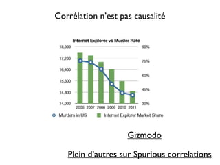Corrélation n’est pas causalité
Gizmodo
Plein d’autres sur Spurious correlations
 