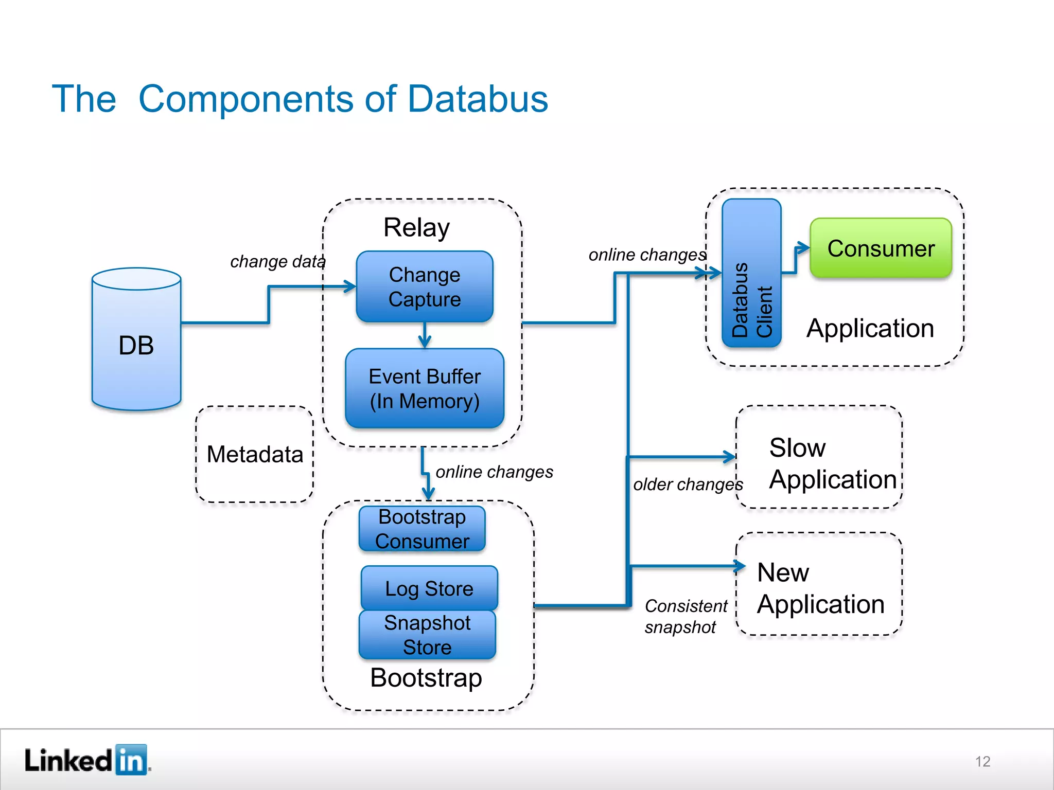 The Components of Databus
12
DB
Change
Capture
Event Buffer
(In Memory)
change data
Consumer
Relay
Databus
Client
Application
online changes
Bootstrap
New
ApplicationConsistent
snapshot
Log Store
Snapshot
Store
online changes
Bootstrap
Consumer
older changes
Slow
Application
Metadata
 