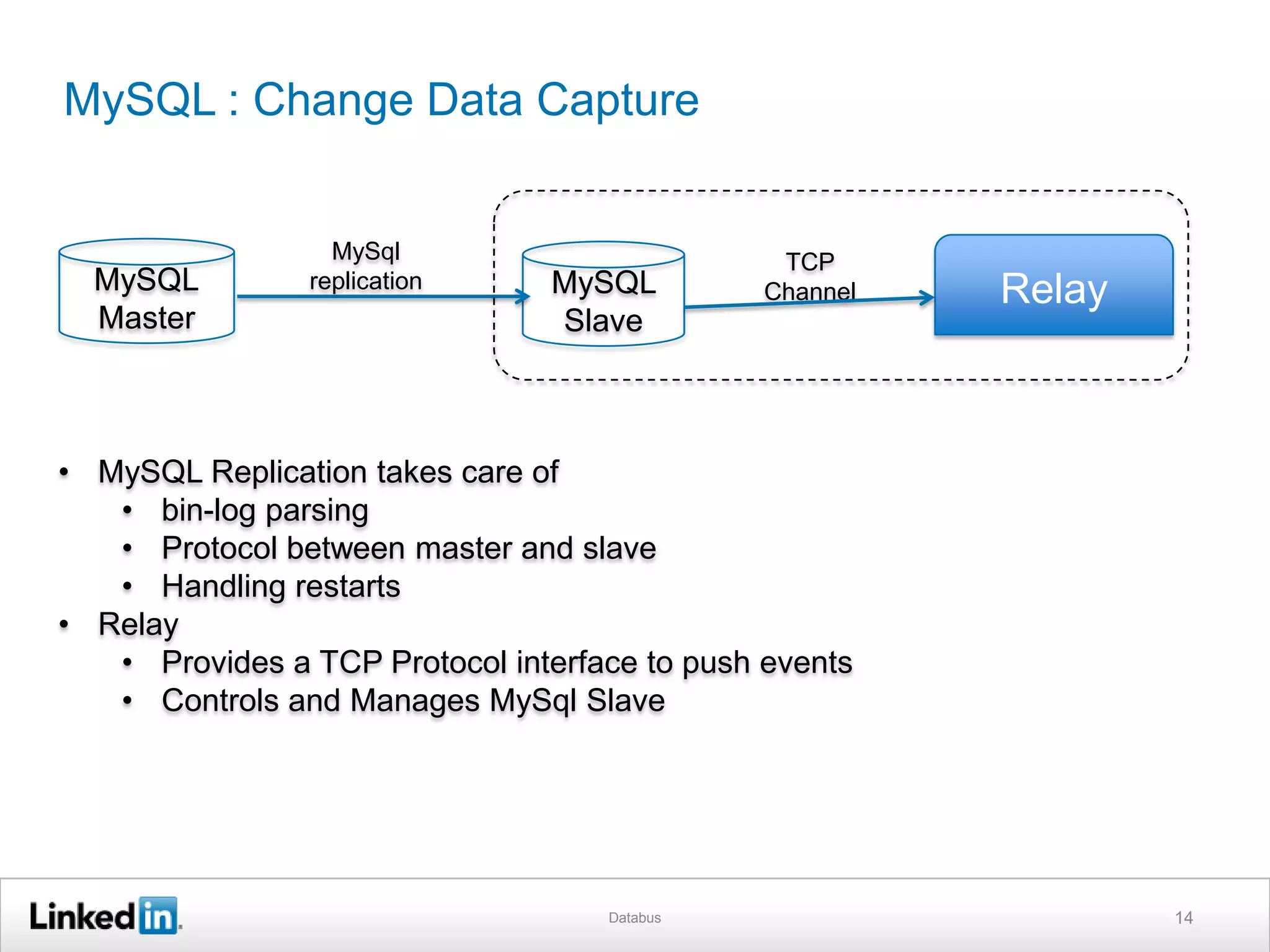 MySQL : Change Data Capture
Databus 14
MySQL
Master
MySQL
Slave
MySql
replication
TCP
Channel
• MySQL Replication takes care of
• bin-log parsing
• Protocol between master and slave
• Handling restarts
• Relay
• Provides a TCP Protocol interface to push events
• Controls and Manages MySql Slave
Relay
 