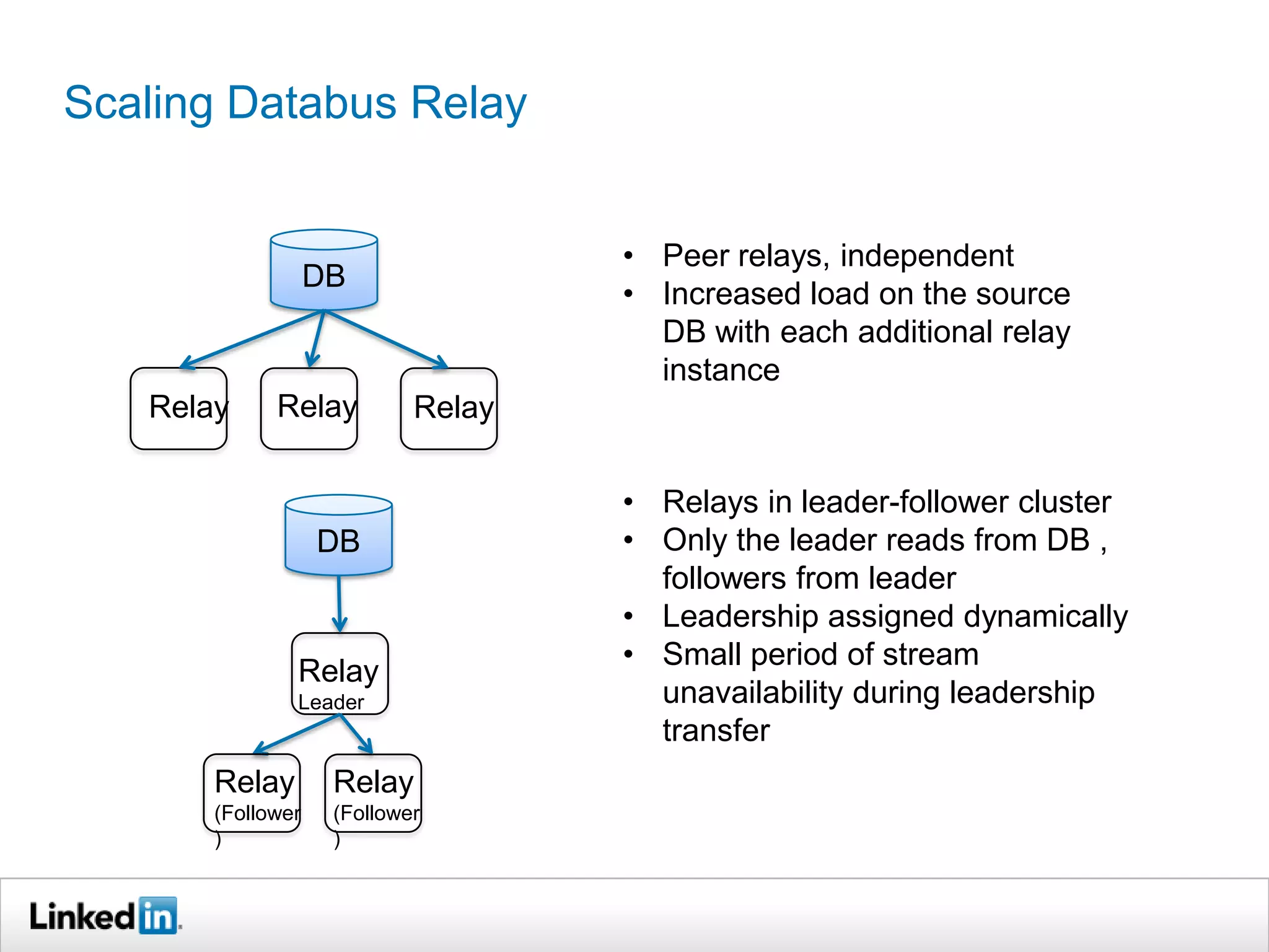 Scaling Databus Relay
DB
Relay Relay Relay
• Peer relays, independent
• Increased load on the source
DB with each additional relay
instance
DB
Relay
Leader
Relay
(Follower
)
• Relays in leader-follower cluster
• Only the leader reads from DB ,
followers from leader
• Leadership assigned dynamically
• Small period of stream
unavailability during leadership
transfer
Relay
(Follower
)
 