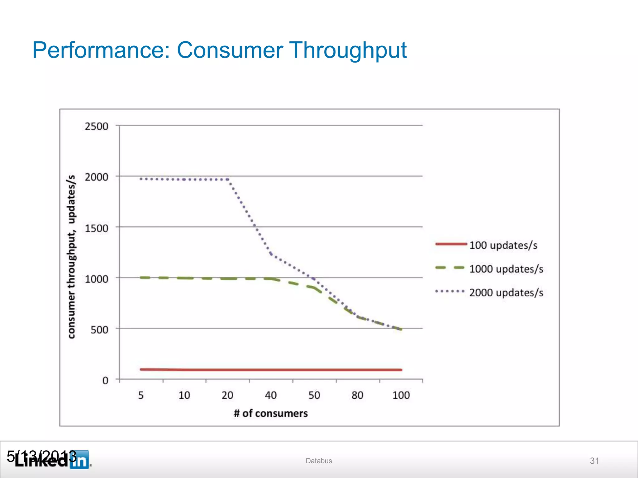 Performance: Consumer Throughput
Databus 315/13/2013
 