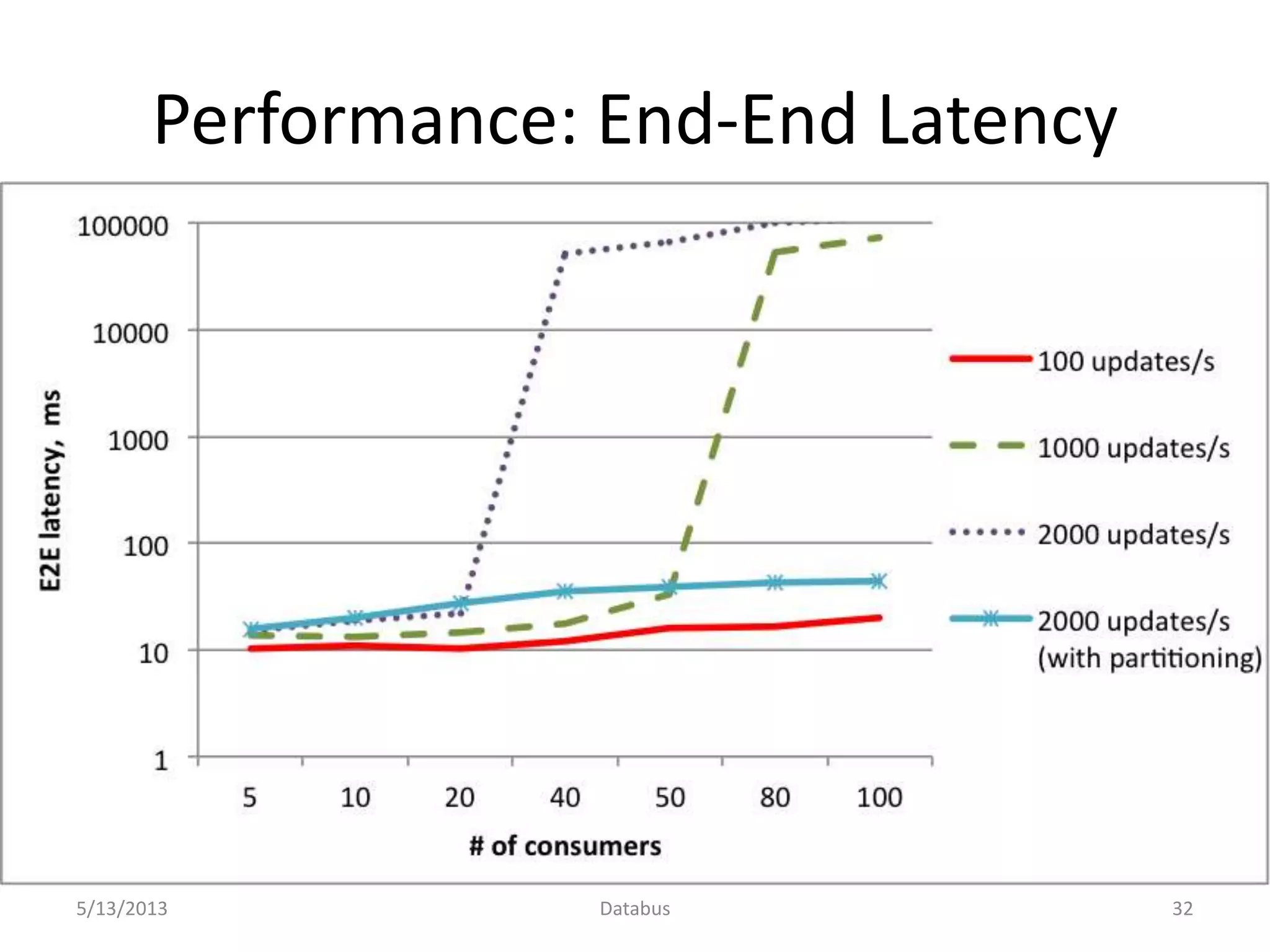 Performance: End-End Latency
5/13/2013 Databus 32
 