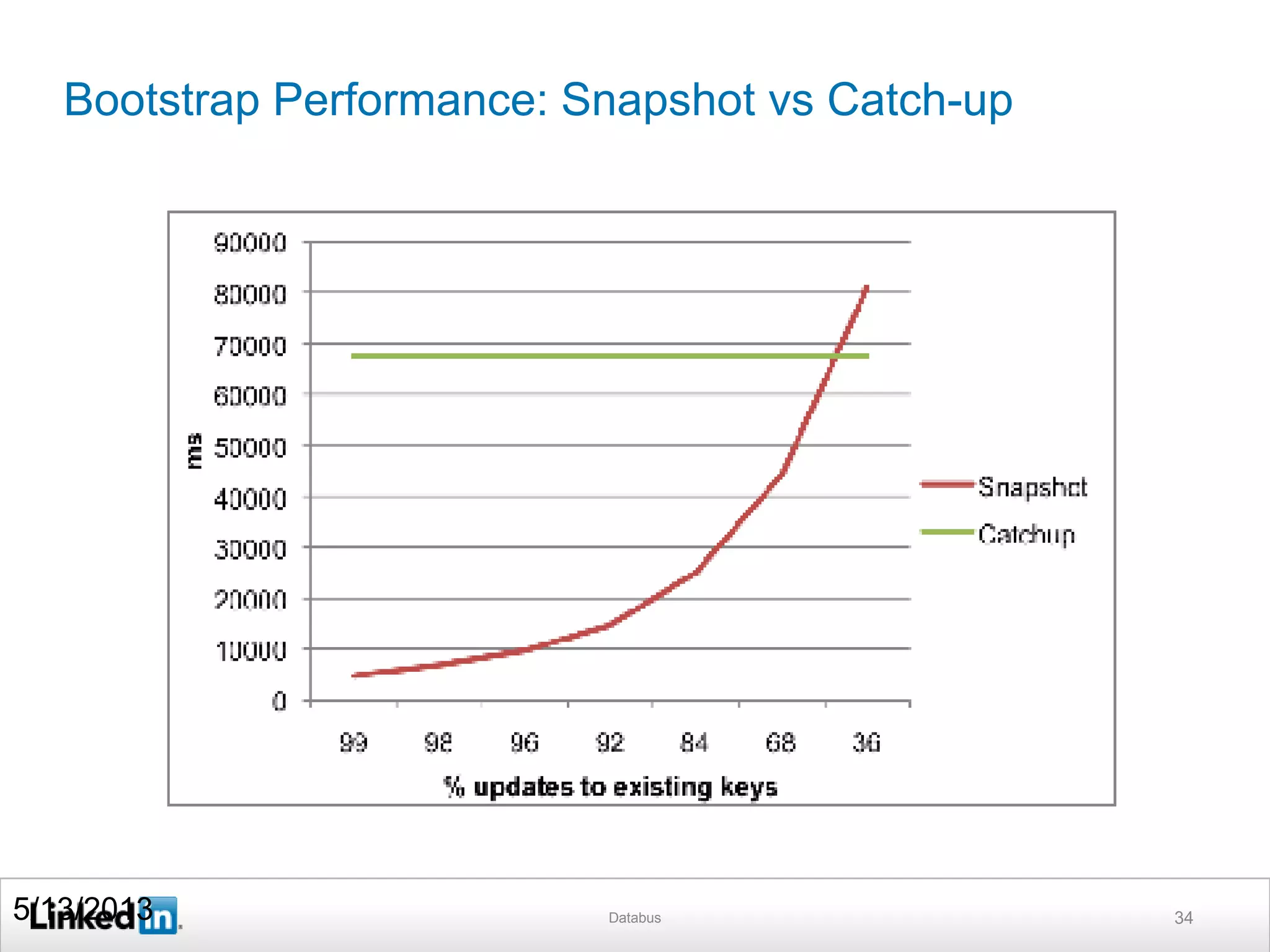 Bootstrap Performance: Snapshot vs Catch-up
Databus 345/13/2013
 