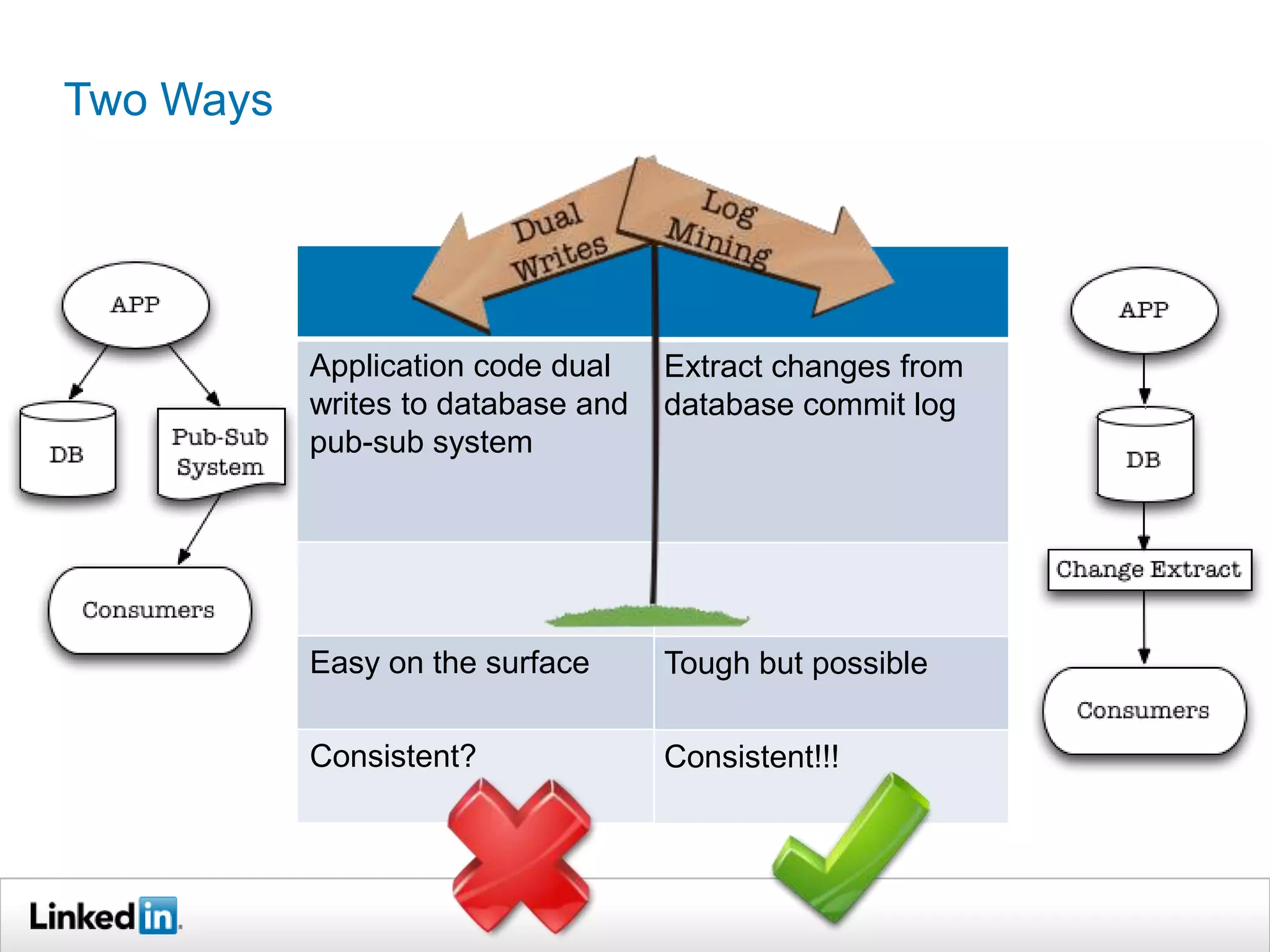 Extract changes from
database commit log
Tough but possible
Consistent!!!
Application code dual
writes to database and
pub-sub system
Easy on the surface
Consistent?
Two Ways
 