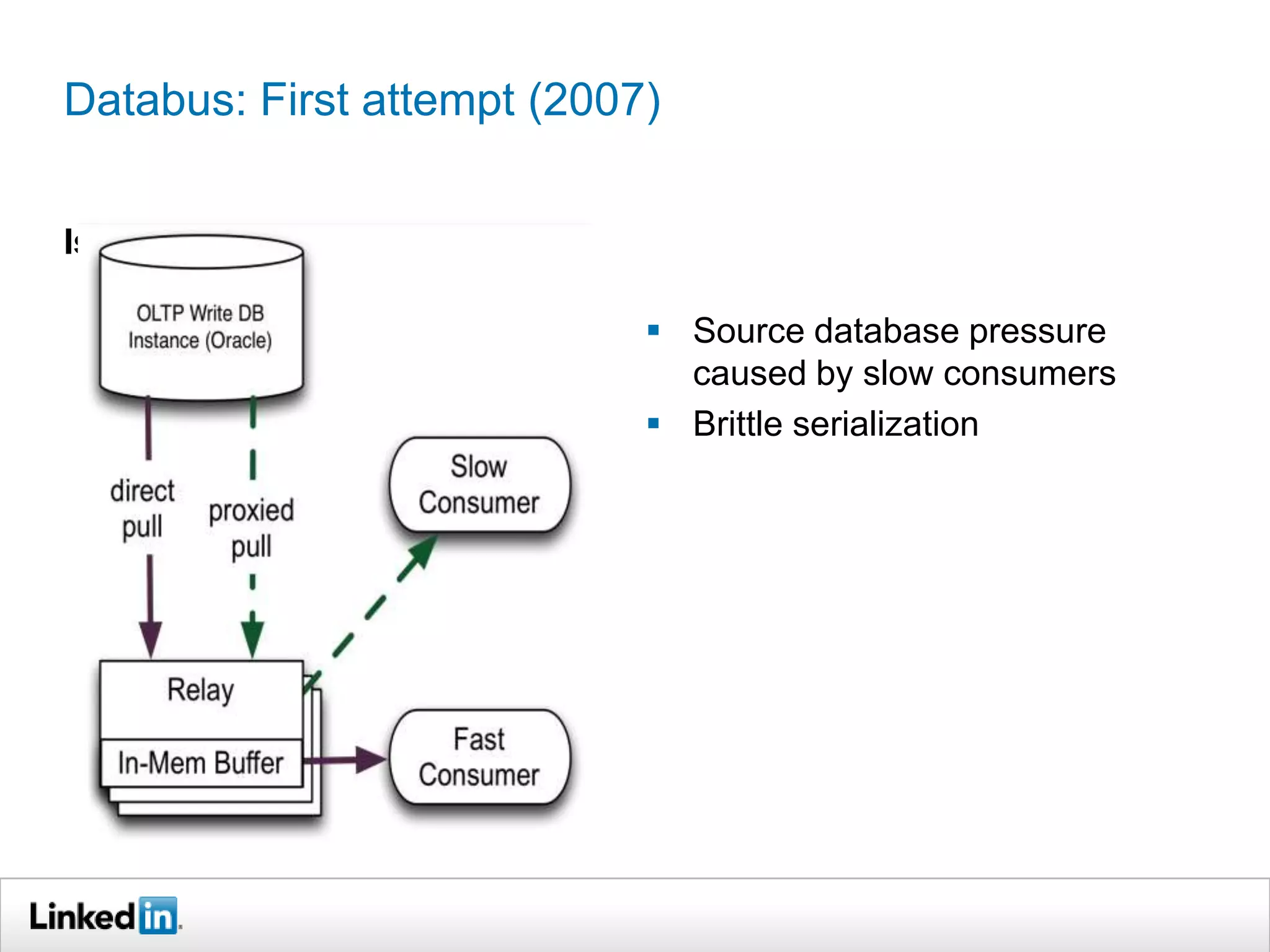 Databus: First attempt (2007)
Issues
 Source database pressure
caused by slow consumers
 Brittle serialization
 