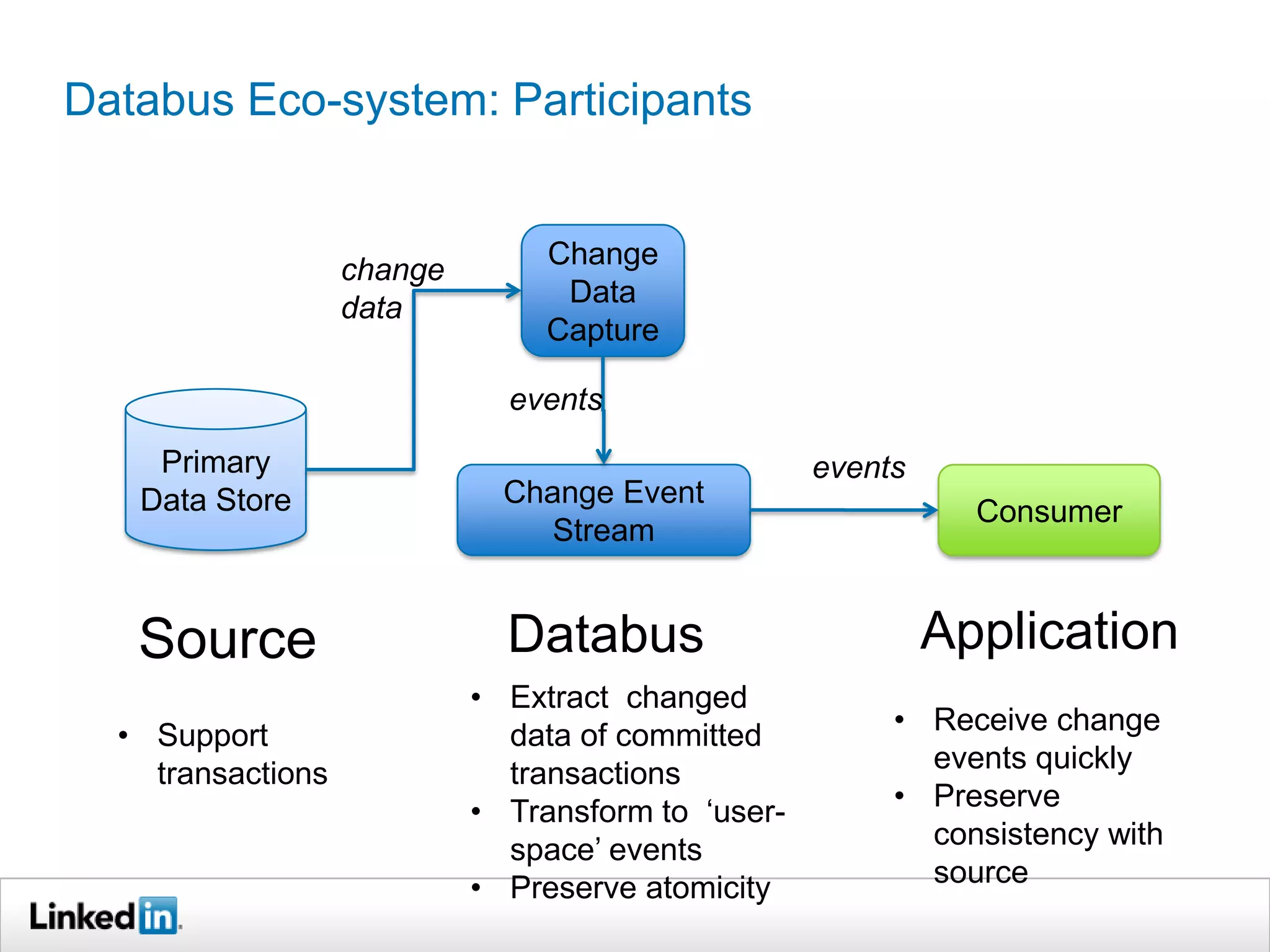 Databus Eco-system: Participants
Primary
Data Store
Source Databus
Consumer
Application
Change
Data
Capture
Change Event
Stream
events
events
change
data
• Support
transactions
• Extract changed
data of committed
transactions
• Transform to ‘user-
space’ events
• Preserve atomicity
• Receive change
events quickly
• Preserve
consistency with
source
 