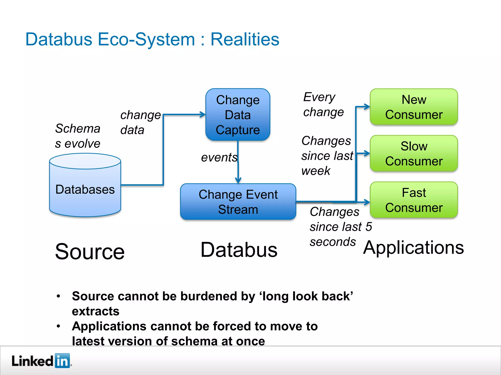 Databus Eco-System : Realities
Databases
Source Databus
Fast
Consumer
Applications
Change
Data
Capture
Change Event
Stream
Slow
Consumer
New
Consumer
Every
change
Changes
since last
week
Changes
since last 5
seconds
Schema
s evolve
• Source cannot be burdened by ‘long look back’
extracts
• Applications cannot be forced to move to
latest version of schema at once
change
data
events
 