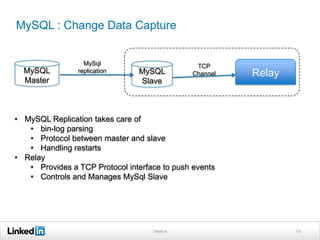 MySQL : Change Data Capture
Databus 14
MySQL
Master
MySQL
Slave
MySql
replication
TCP
Channel
• MySQL Replication takes care of
• bin-log parsing
• Protocol between master and slave
• Handling restarts
• Relay
• Provides a TCP Protocol interface to push events
• Controls and Manages MySql Slave
Relay
 