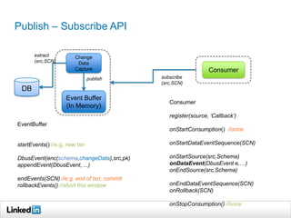 Publish – Subscribe API
DB
Change
Data
Capture
Event Buffer
(In Memory)
publish
extract
(src,SCN)
Consumer
subscribe
(src,SCN)
EventBuffer
startEvents() //e.g. new txn
DbusEvent(enc(schema,changeData),src,pk)
appendEvent(DbusEvent, ...)
endEvents(SCN) //e.g. end of txn; commit
rollbackEvents() //abort this window
Consumer
register(source, ‘Callback’)
onStartConsumption() //once
onStartDataEventSequence(SCN)
onStartSource(src,Schema)
onDataEvent(DbusEvent e,…)
onEndSource(src,Schema)
onEndDataEventSequence(SCN)
onRollback(SCN)
onStopConsumption() //once
 