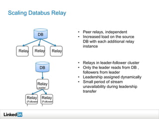 Scaling Databus Relay
DB
Relay Relay Relay
• Peer relays, independent
• Increased load on the source
DB with each additional relay
instance
DB
Relay
Leader
Relay
(Follower
)
• Relays in leader-follower cluster
• Only the leader reads from DB ,
followers from leader
• Leadership assigned dynamically
• Small period of stream
unavailability during leadership
transfer
Relay
(Follower
)
 