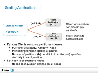 Client
Application
(i=1..k)
Client
Application
(k+1..N)
Change Stream
i= pk MOD N
(i=0..k-1)
(i=k..N-1)
• Databus Clients consume partitioned streams
• Partitioning strategy: Range or Hash
• Partitioning function applied at source
• Number of partitions (N) , and list of partitions (i) specified
statically in configuration
• Not easy to add/remove nodes
• Needs configuration change on all nodes
Client nodes uniform:
can process any
partition(s)
Clients distribute
processing load
Scaling Applications - I
 
