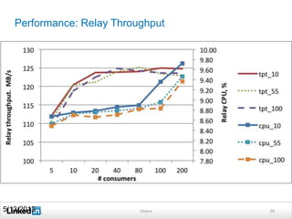 Performance: Relay Throughput
Databus 295/13/2013
 